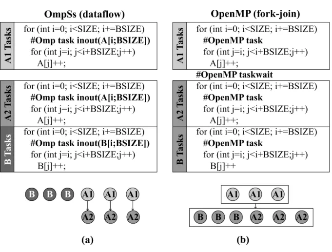 Figure 2.1: Example code in Dataflow and Fork-join.