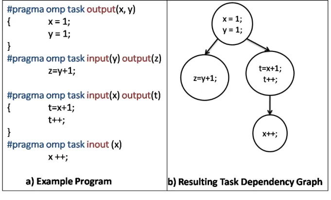 Figure 2.2: Sample OmpSs code and its task dependency graph