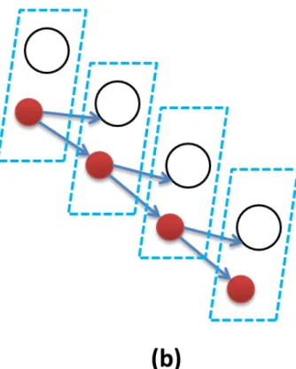 Figure 2.4: a) Tasking MPI calls and b) Task dependency graph and overlap of communication with computation