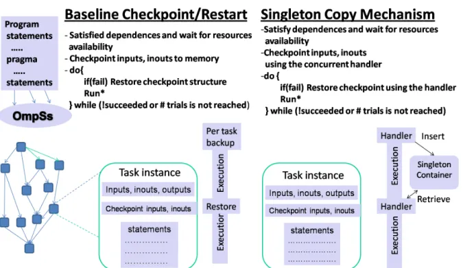 Figure 4.1: Designs of NanoCheckpoints
