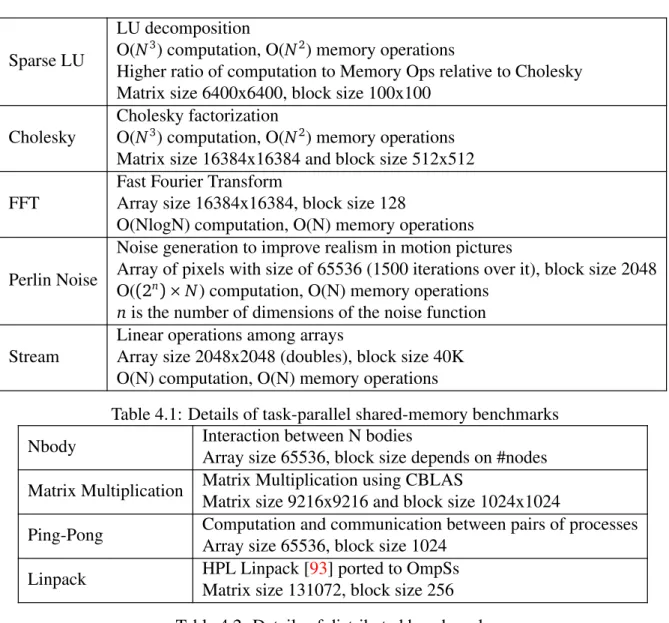 Table 4.1: Details of task-parallel shared-memory benchmarks Nbody Interaction between N bodies