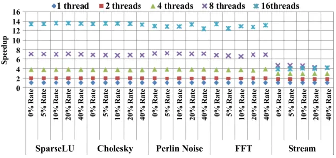 Figure 4.2: Scalability of Checkpoint/Restart