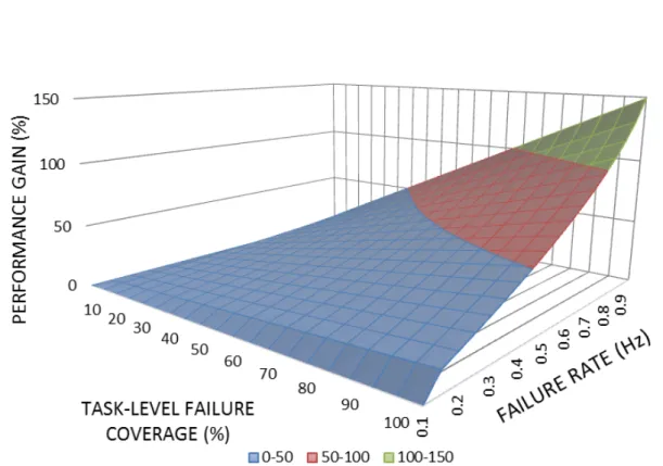 Figure 5.1: Performance gain predicted by our analytical model as a function of task-level failure coverage and failure rate