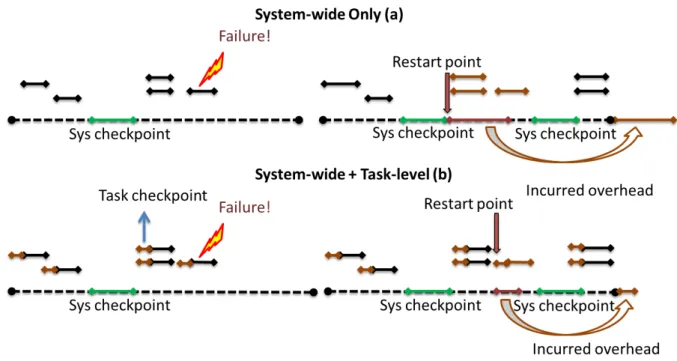 Figure 5.2: System-wide vs. System-wide + Task-level Checkpointing: Short line segments show task computations