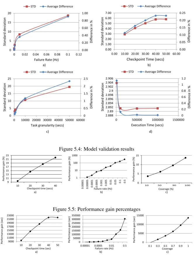 Figure 5.4: Model validation results