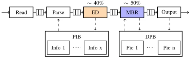 Fig. 1. H.264 decoder pipeline stages in our design