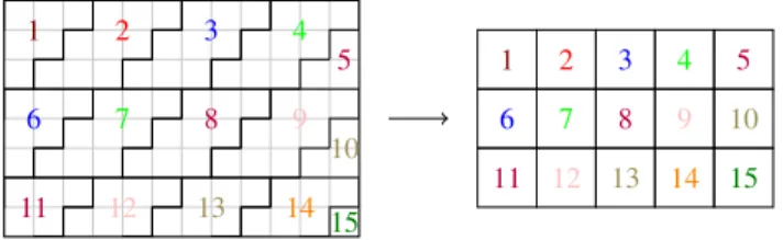 Fig. 4. Remapping the irregular superblock shapes back to regular shapes simplifies the dependency expression for the programmer and task dependence checking for the runtime system.