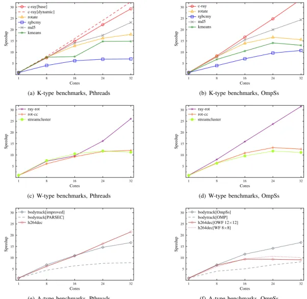 Fig. 5. Speedup results for all benchmarks. The results for the kernel, workload and application benchmarks are shown in different graphs.