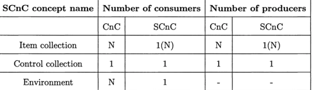 Table 3.2  :  Comparison between CnC and SCnC:  the number of producers and con- con-sumers supported by different  building blocks 