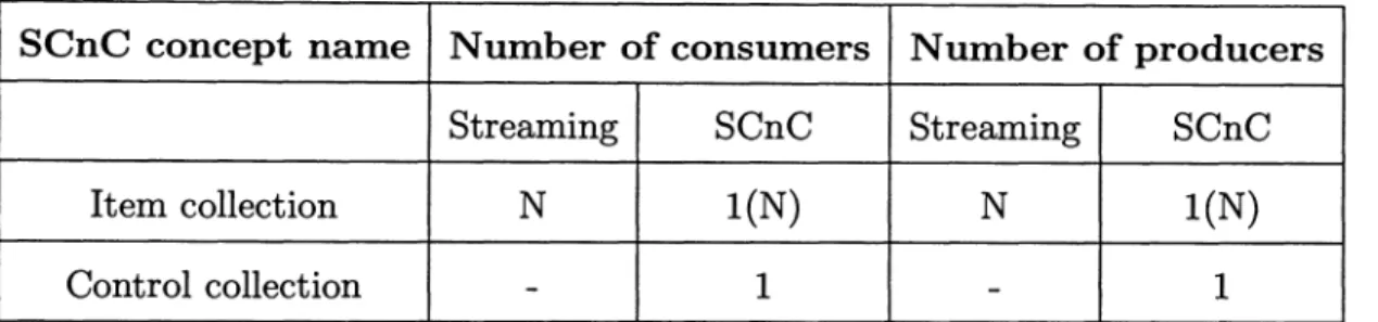 Table 3.3 :  Comparison between Streaming and Streaming CnC: number of producers  and consumers supported by different  building blocks 