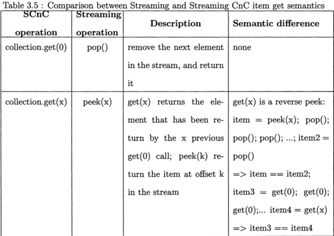Table 3.5:  Comparison between Streaming and Streaming CnC item get semantics  ::Streammg 