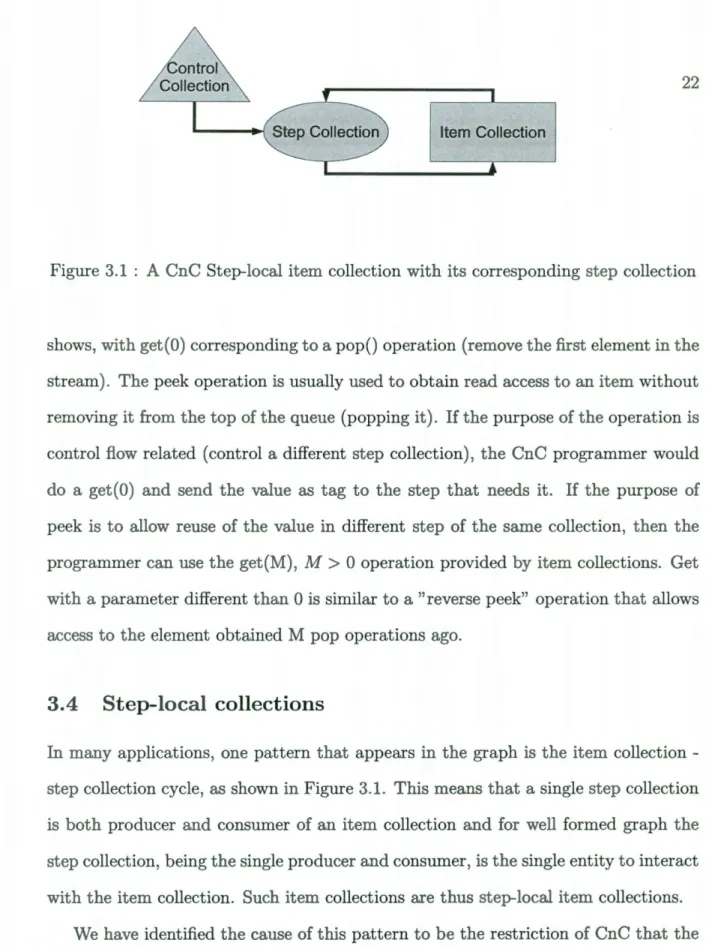 Figure 3.1  :  A  CnC Step-local item collection with its corresponding step collection 