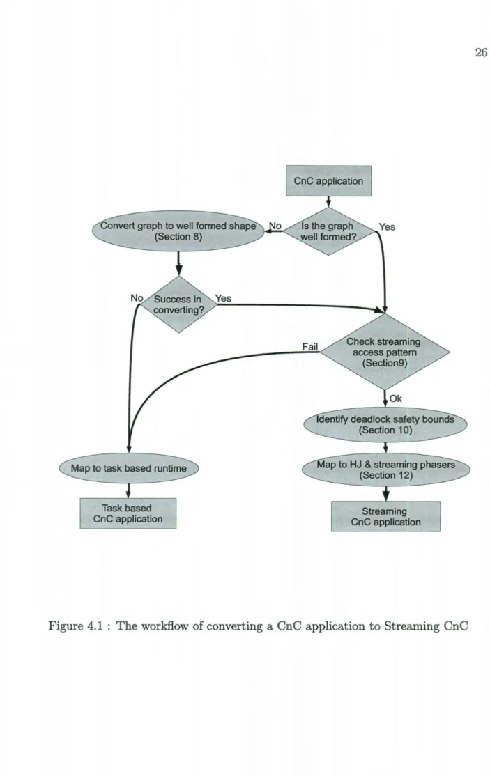 Figure 4.1  :  The workflow of converting a  CnC  application to Streaming CnC 
