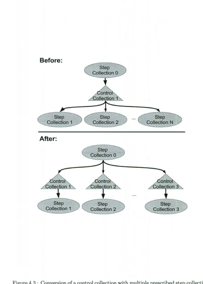 Figure 4.3:  Conversion of a control collection with multiple prescribed step collections  to a  control collections that prescribes  a  single  step collection 