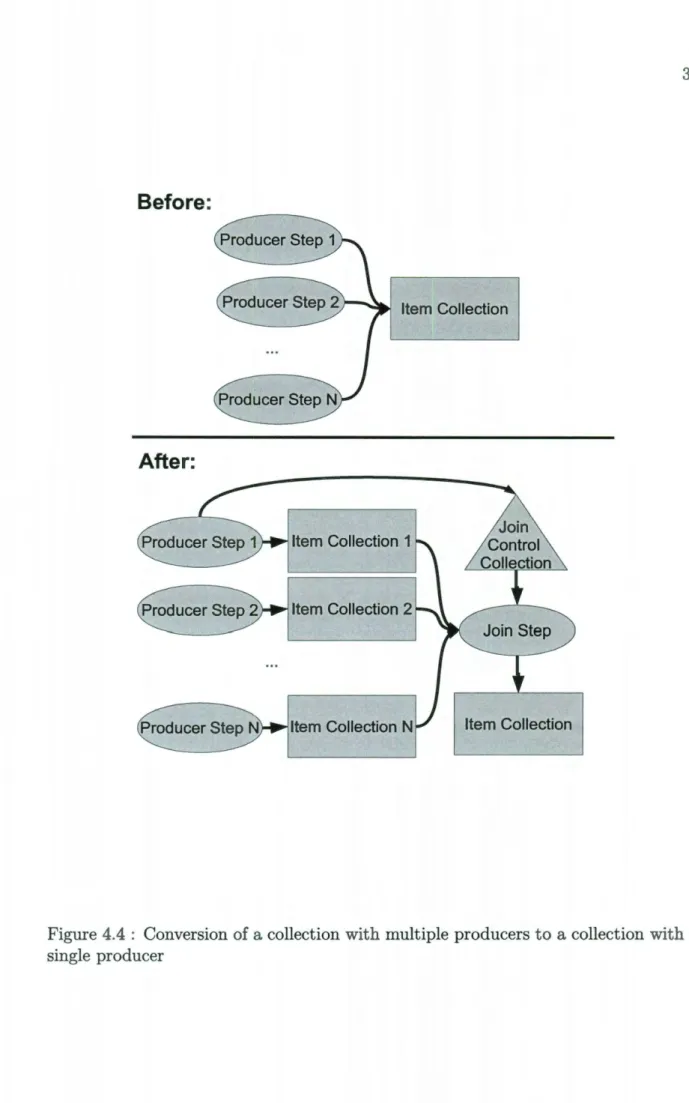 Figure 4.4  :  Conversion of a  collection with multiple producers to a  collection with a  single  producer 