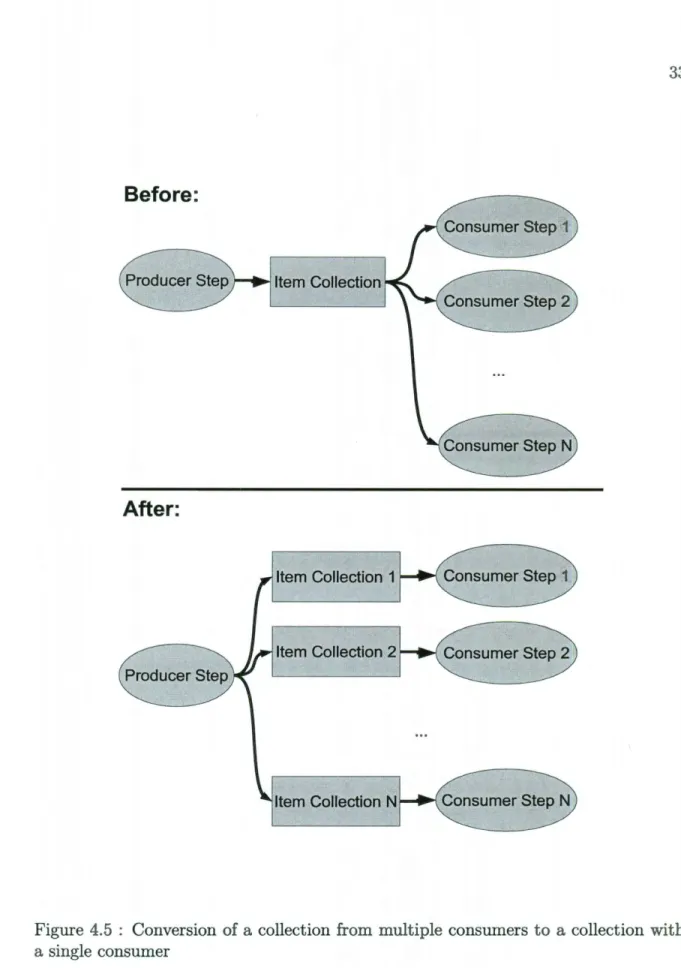 Figure  4.5  :  Conversion of a  collection from  multiple  consumers to  a  collection with  a  single  consumer 