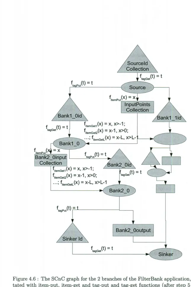 Figure 4.6:  The SCnC graph for  the  2 branches of the Filter Bank application,  anno- anno-tated with item-put,  item-get  and tag-put  and tag-get  functions  (after  step  5  of the  algorithm) 