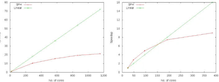 Fig. 13: (a) Vilje speedup, 16 core baseline; (b) Archer speedup, 24 core baseline