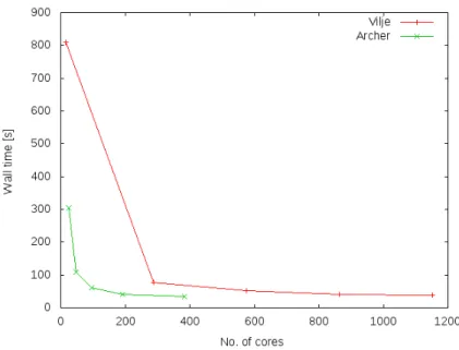 Fig. 14: SPH wall time comparison, 20000 time steps