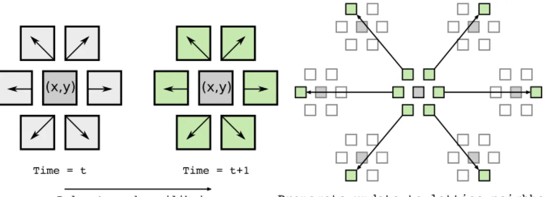 Fig. 1 illustrates the collision and streaming stages for one lattice point in this configuration: note that data access during the collision stage is restricted to values that are entirely local to each point, making the