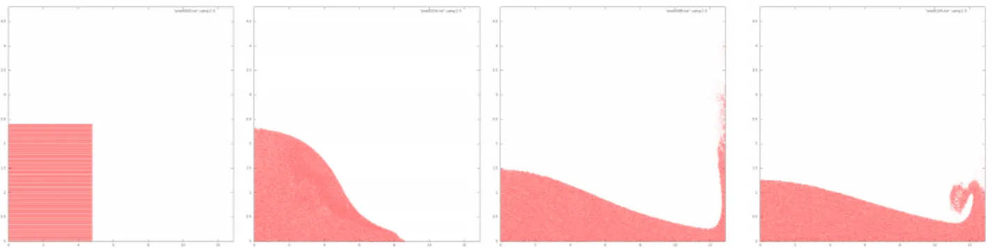 Fig. 6: Time Evolution of the Dam Break Problem, 21000 Time Steps