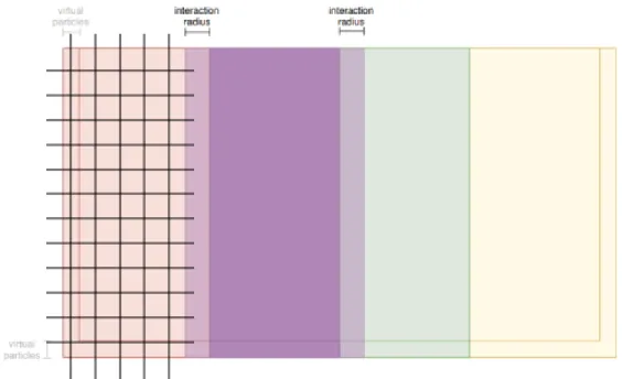 Fig. 8: SPH cell list, superimposed on leftmost rank