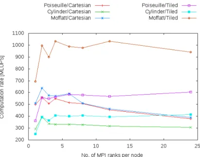 Fig. 9: LBM thread/rank balance results