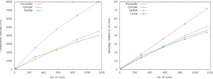 Fig. 11: Scaling results for LBM with the tiling domain decomposition