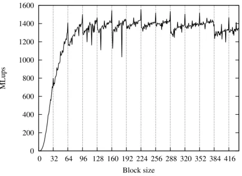 Figure 29: Performance of the D3Q19 LBM benchmark with varying block size.