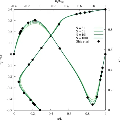 Table 7: List of erroneous point and corrected values for the lid-driven cavity profiles provided by Ghia et al.[ 263 ].