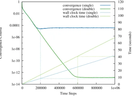 Figure 38: Convergence of the LBM towards the steady-state solution for Re = 400 in single or double precision computations.