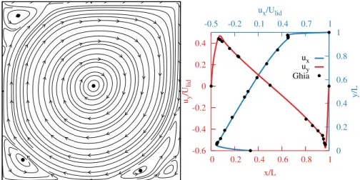Figure 39: Streamlines and velocity profile in the 2D lid driven cavity for Re = 10000 using the BGK LBM.