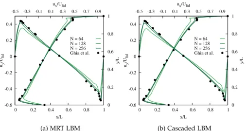 Figure 40: Velocity profile in the 2D lid driven cavity for Re = 10000 using the MRT (left) and cascaded LBM (right).