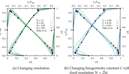 Figure 41: Velocity profile in the 2D lid driven cavity for Re = 10000 using the Smagorinsky BGK model.