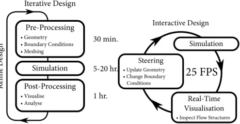 Figure 2: Design cycles using traditional CFD versus real-time CFD.