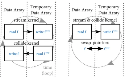Figure 18: Blending the streaming and collision kernels into one reduces the number of memory accesses by a factor of two.