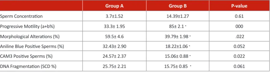 Table 1.  Seminal parameters, Histon efficiency, protamine content, and DNA integrity analysis data from semen samples group A (15%≤HBA ≤55%) and group B (HBA≥ 55%).