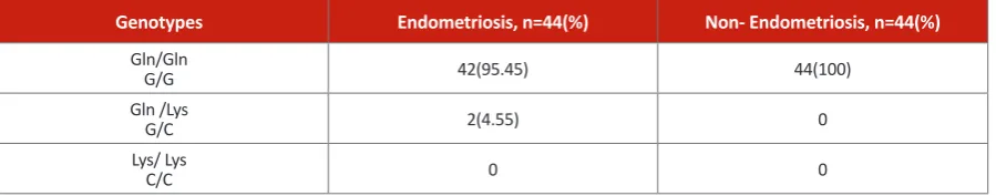 Table 1.  Frequency of distribution of genotypes at the instance group and the endometriosis of codon 72.(P value≤0.05)
