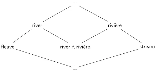 Fig. 5. Concept lattice