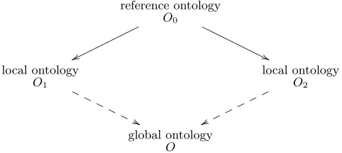Fig. 1. The scenario for ontology mapping.