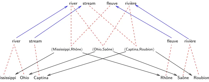 Fig. 4. Aligning ontologies through a pair of maps