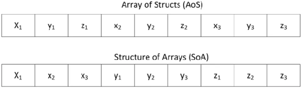 Figure 1:  A representation of AoS and SoA memory layout for 3 elements with x, y and z  stored for each element
