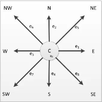 Figure 3: Two-dimensional D2Q9 model 