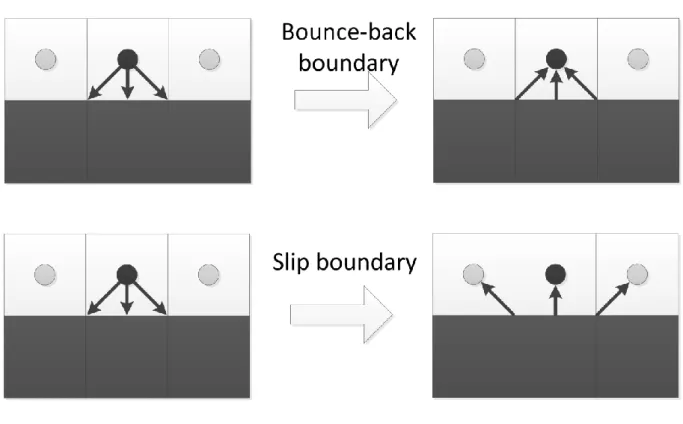 Figure 5: LBM boundary conditions 