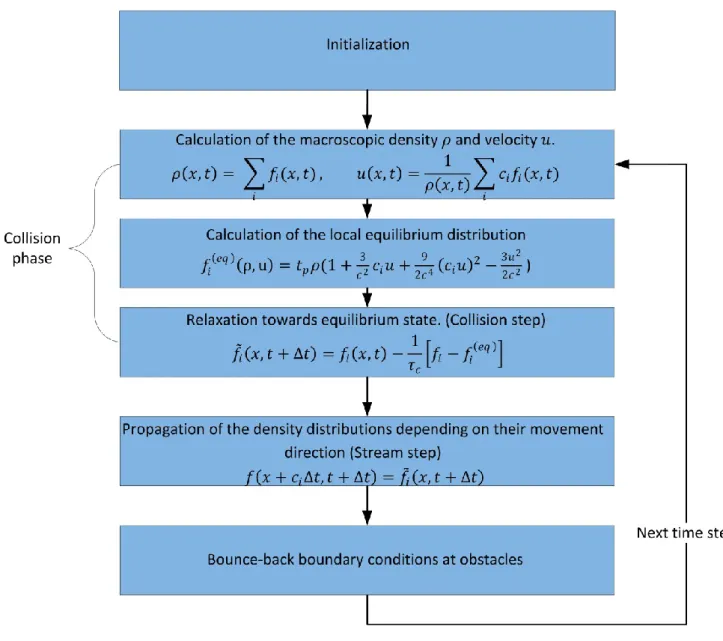 Figure 6: Basic algorithm of the lattice Boltzmann method 