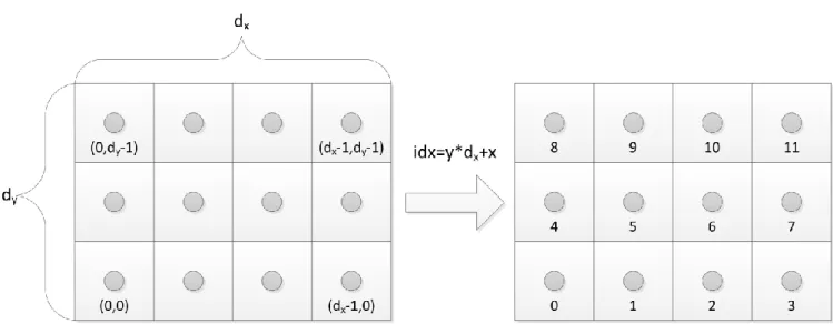 Figure 8: Enumeration function to map a two-dimensional array in a one dimension 