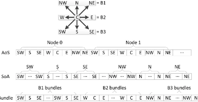 Figure 9: Three memory layouts for the lattice Boltzmann method 