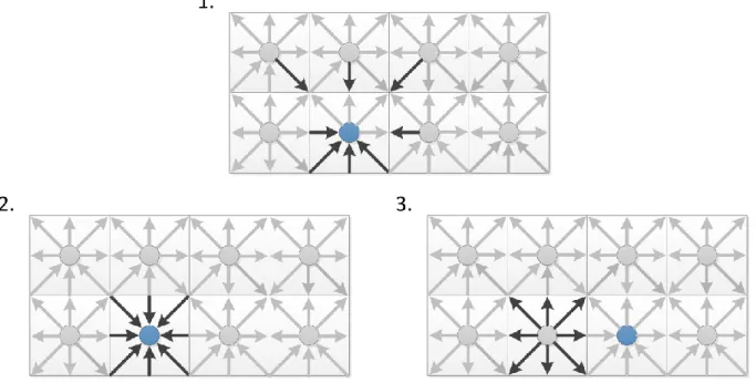 Figure 11: The swap algorithm has advanced to the blue node. First some of the  distribution values are exchanged with those of the neighbors