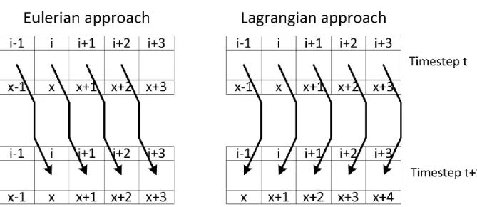 Figure 12: A one dimensional view of the Eulerian and Lagrangian approach    