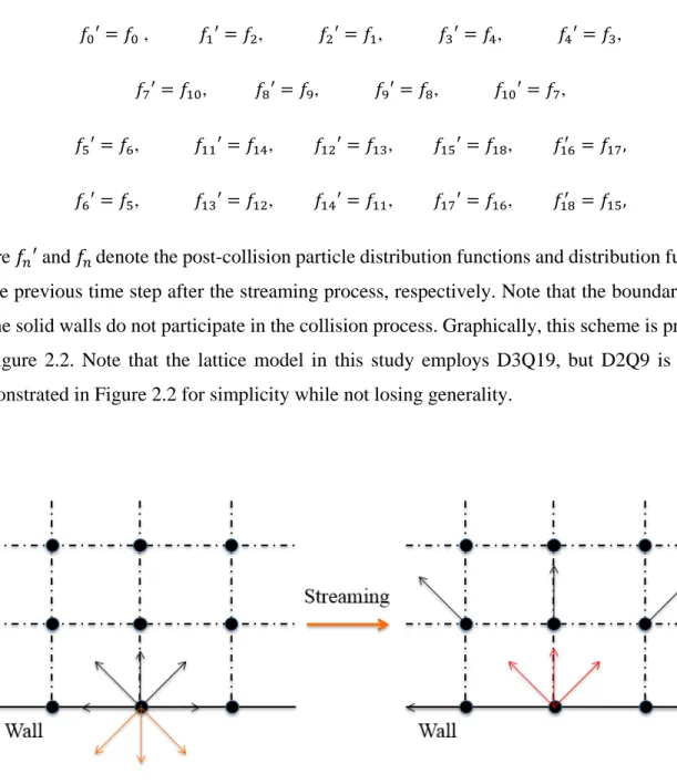 Figure 2.2. Half-way bounce-back boundary condition 